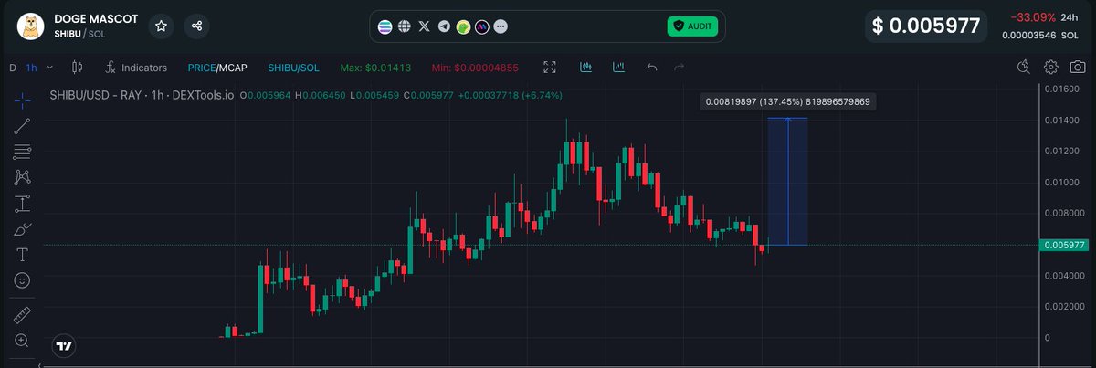 romanolegovichx's tweet photo. $SHIBU - doge mascot

$6M m.c - so low for this #memecoin 
buy the dip and wait for new ATH!!

CA:yG6bXPEFaUnGAEHHqH9H7t1VSfaK7YrggCqHy35pump
$DOGE #Ethereum https://t.co/QHEvPg4MSa