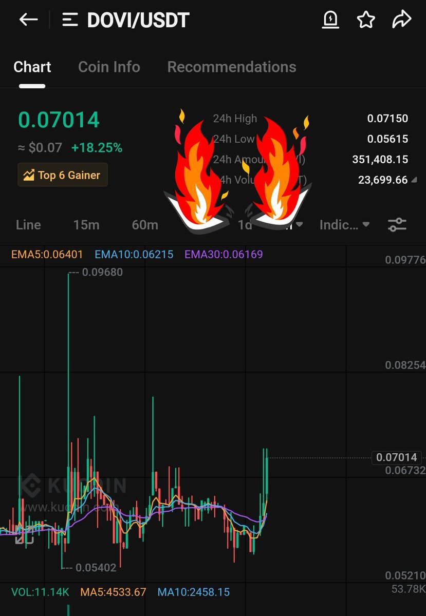 TIGER0568888's tweet photo. Very hot on all time

$Dovi

2x/5× coming

Like $acq &amp; $nlk https://t.co/Af17X4pDZL