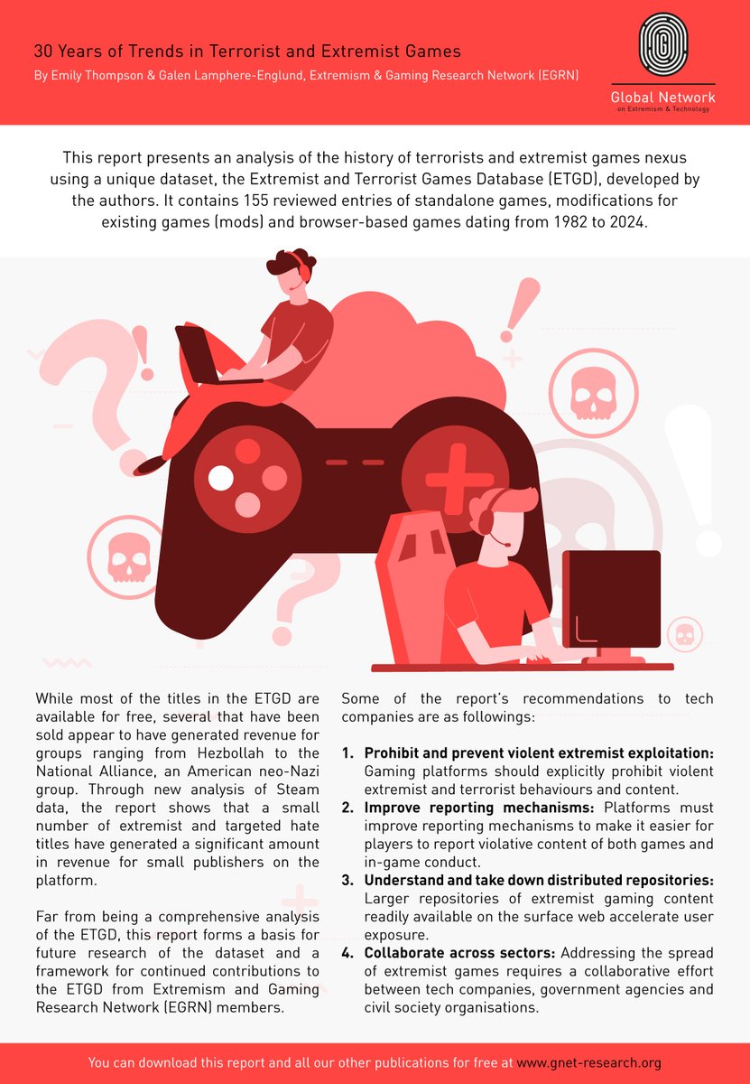 GNET (@gnet_research) on Twitter photo We are excited to announce the launch of our latest report with <a href="/ExtremismGaming/">Extremism and Gaming Research Network</a>: '30 Years of Trends in Terrorist & Extremist Games' by Emily Thompson & Galen Lamphere-Englund.
Read the report: gnet-research.org/2024/11/01/30-…
Register for TODAY's Report Launch: us02web.zoom.us/webinar/regist… We are excited to announce the launch of our latest report with <a href="/ExtremismGaming/">Extremism and Gaming Research Network</a>: '30 Years of Trends in Terrorist & Extremist Games' by Emily Thompson & Galen Lamphere-Englund.
Read the report: gnet-research.org/2024/11/01/30-…
Register for TODAY's Report Launch: us02web.zoom.us/webinar/regist…