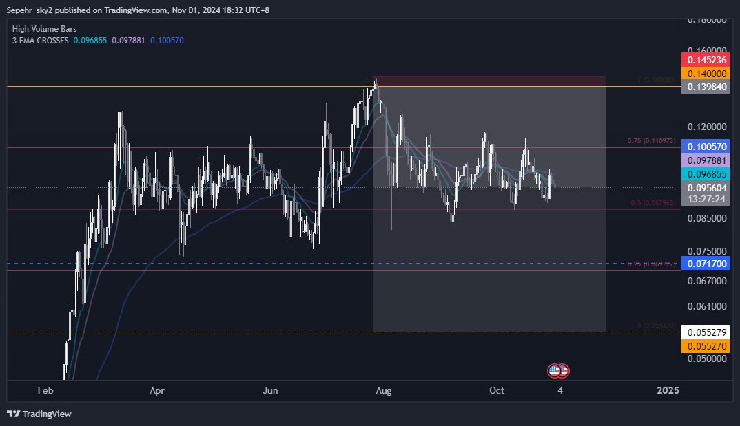 3phrn's tweet image. $ZIG just watch how my LVLs work.