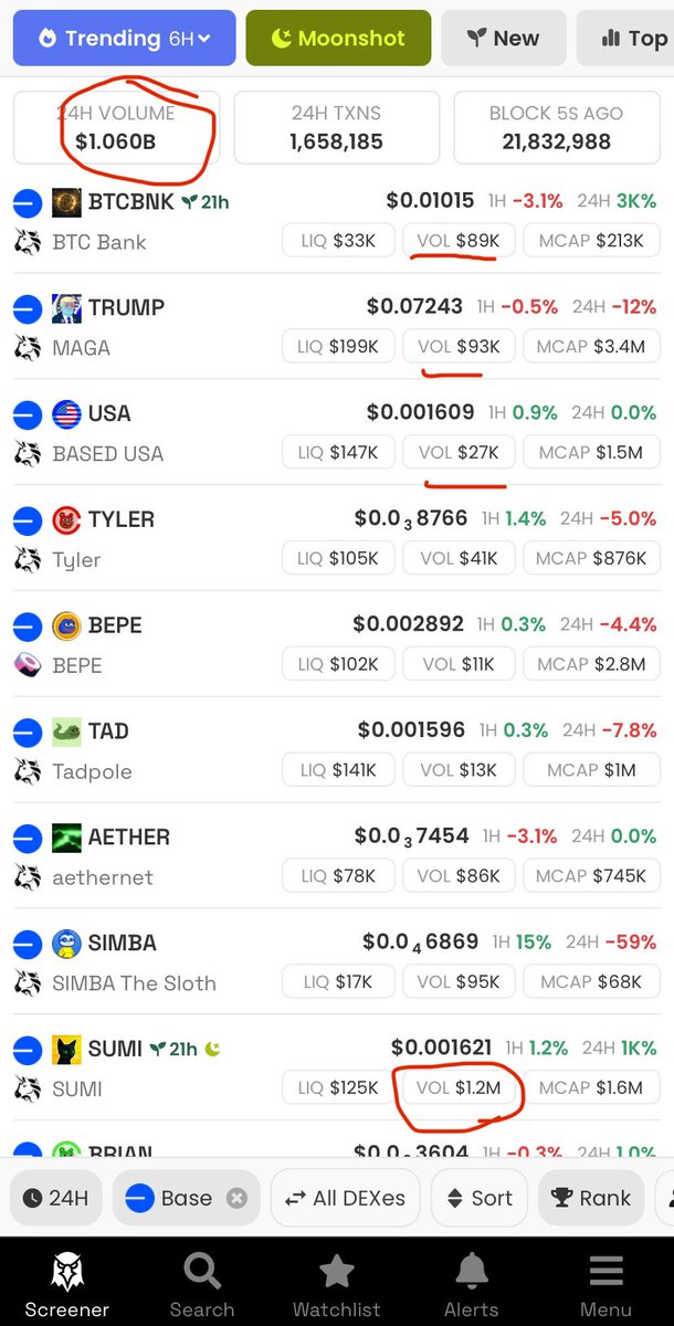 为什么meme潮没有发生在主要L2上？L2上会出现meme发币潮么？

简单对比一下solana和base链的当天数据。

锁仓量
solana ：59亿美元
base ：24亿美元（最大的L2）

24小时交易额
solana ：26亿美元
base ：10亿美元

24小时热榜交易对
solana