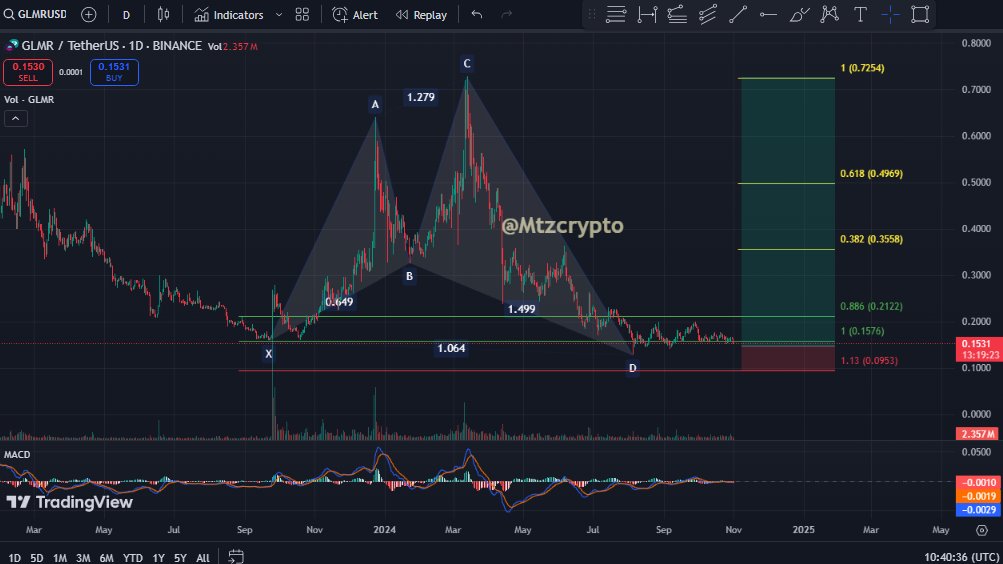 $GLMR | Spot - F: 1D 

#GLMR #ADA #Bitcoin #العملات_الرقميه #العملات_المشفرة #DOGE #ARB #CRYPTO #كربتو #تدوال #بتكوين #BTC #alt #ETH #Binance #Near #ton #not #dogs