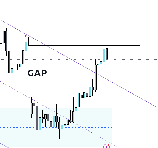 GAP kapandı ve kanal kırıldı. 
#BRENT #FX #FOREX #teknik