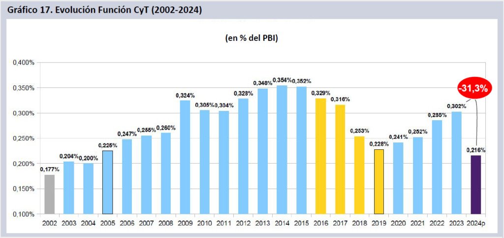 A casi un año de Milei: 

La caída brutal del 31,3% hace que la función en Ciencia y Tecnología (FCyT) represente solo el 0,216% del PBI en 2024, marcando el mayor deterioro histórico en un solo año. 

@dariogenua #cientificidio