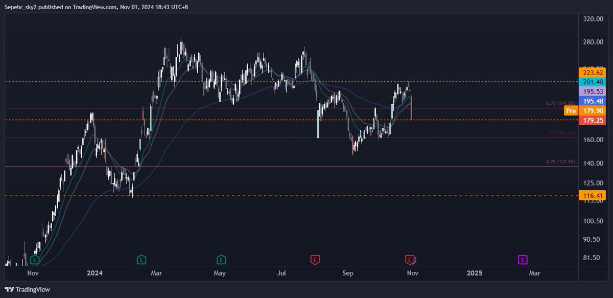 3phrn's tweet image. Coinbase stock, watch how the price has reacted to my 0.25 weekly LVL pointed out before at 223.62$ 🪄