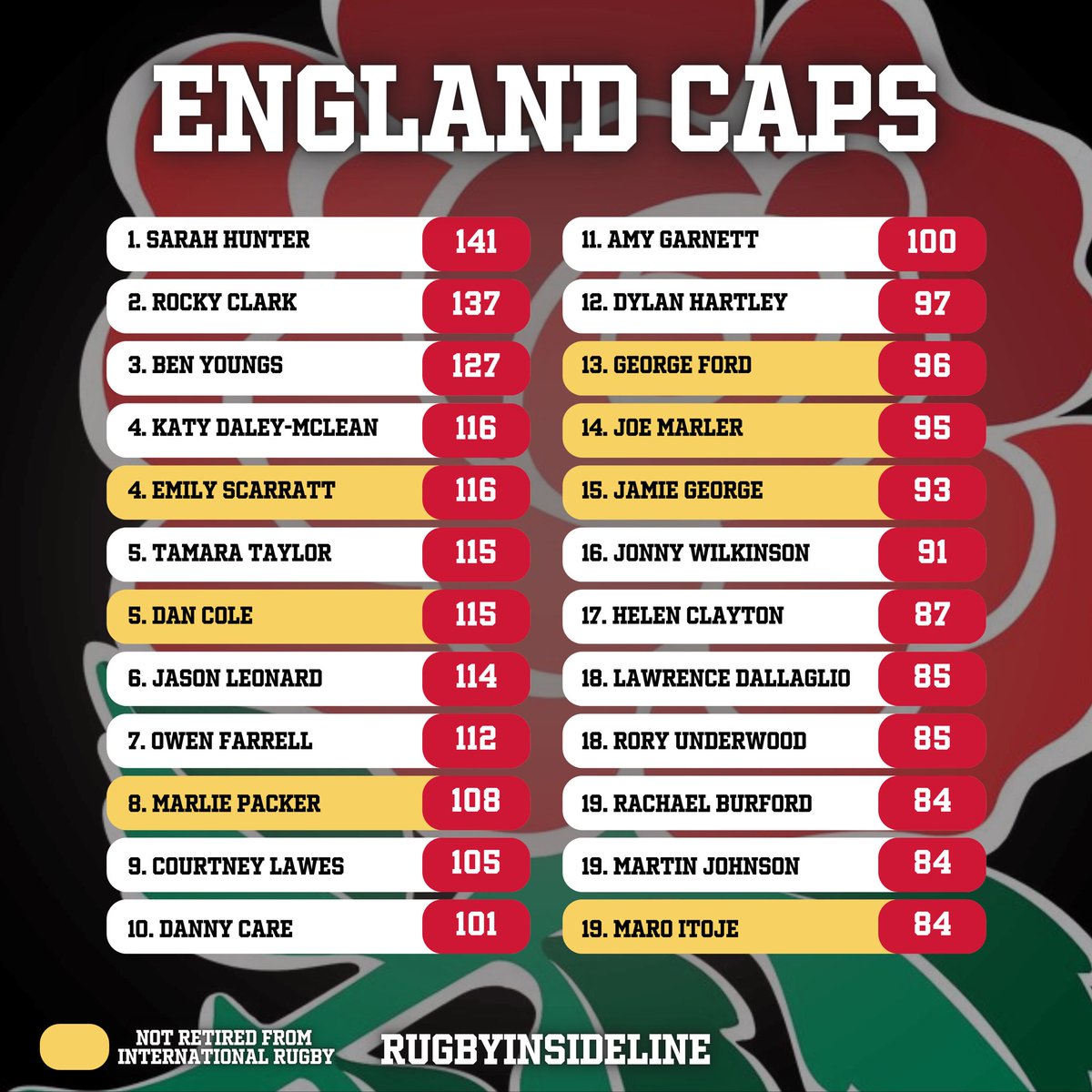 TWisniewski15's tweet photo. @RockyClark_1 @RugbyInsideLine Didn’t take long to correct https://t.co/K6AhNC6X2a