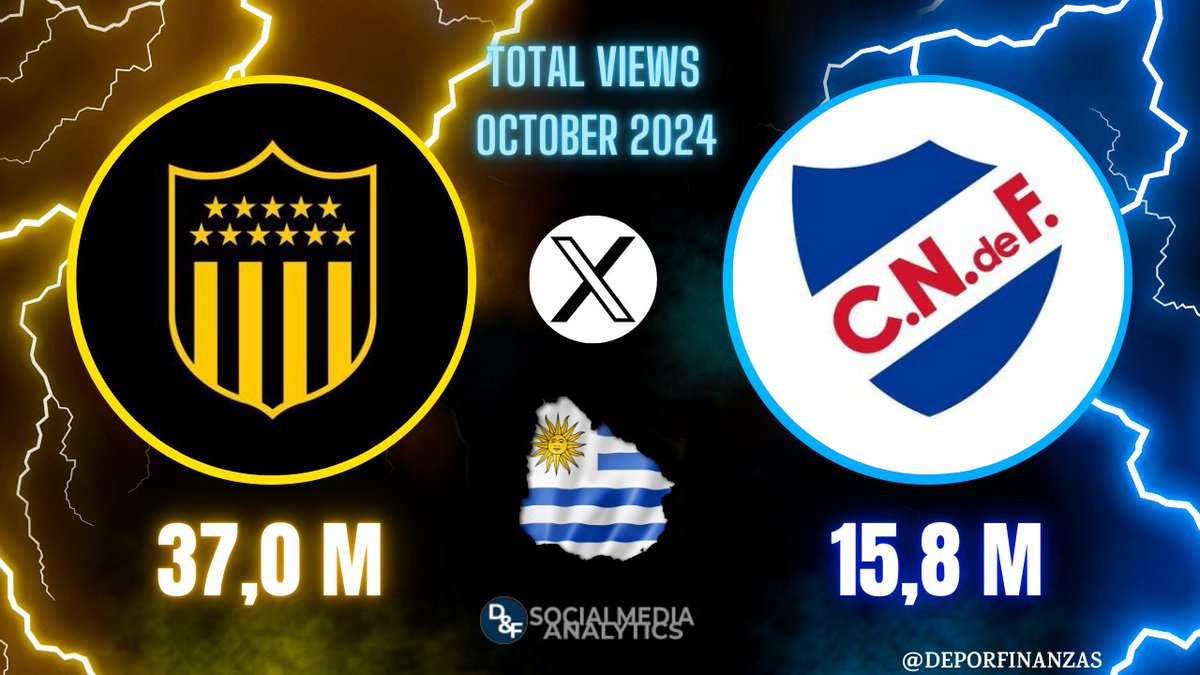 DeporFinanzas's tweet photo. 📲⚽ ¡Los 2 clubes uruguayos con más visualizaciones en @X durante octubre 2024!      

⏯𝑡𝑜𝑡𝑎𝑙 𝑣𝑖𝑠𝑢𝑎𝑙𝑖𝑧𝑎𝑐𝑖𝑜𝑛𝑒𝑠 𝑝𝑜𝑠𝑡𝑠 𝑜𝑐𝑡𝑢𝑏𝑟𝑒 2024

🔳@OficialCAP 37,0M

🔳@Nacional 15,8M https://t.co/r2Wd84IWA4