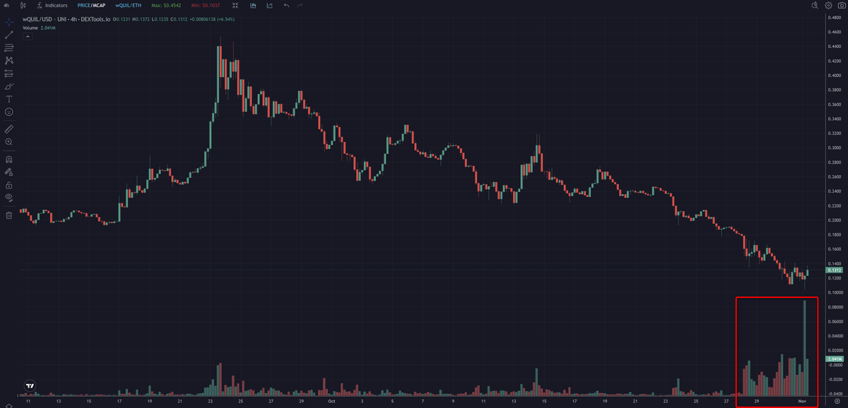 🗣 Update $wQUIL

Out of 400M tokens, I speculate that up to 20% may be lost, leaving around 320M available
~220M have been claimed💪

Progress:▓▓▓▓▓▓▓▓▓▓▓▓▓▓░░░░░░░ 70%

Volume is up like we haven't seen since listing👀

Limit-order filled at night at $0.115