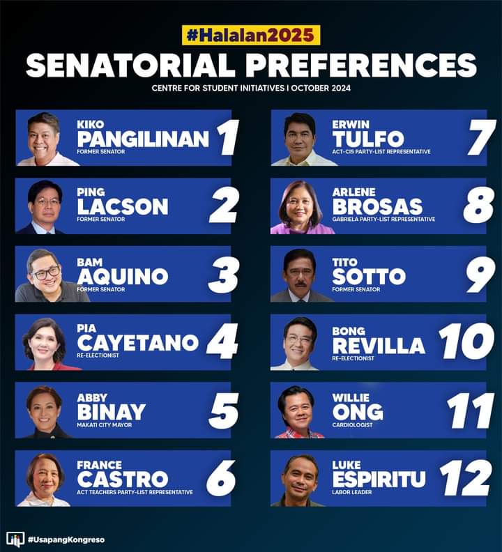 MulatTayo's tweet photo. Ito, hindi Family Feud

"KIKO TOPS SENATORIAL SURVEY"
@kikopangilinan
"Former Senator Kiko Pangilinan emerged as the top choice of the youth and student sector based on the survey of the Centre for Student Initiatives."

Usapang Kongreso fb page https://t.co/nL7bNqKo8d