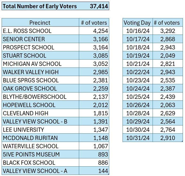 Nov 2024 Early Voting has concluded! 
Great Job Bradley County!!

For those that like to crunch the numbers (like me 😀), I put together a few interesting stats.

Thanks to all the poll workers, you rock!!