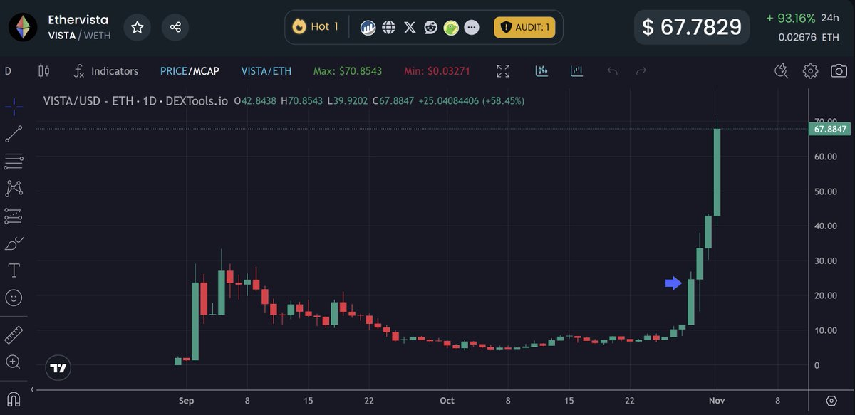 $VISTA - Hottest thing right now. Tokens launching on it gaining momentum too. Great to see things being built on chain. No bridging, just connect and trade.