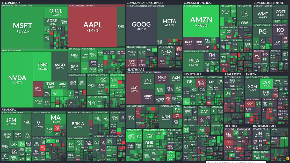 TraderadeTweets's tweet photo. Lots of green today!

65% advancers vs 29.5% decliners. Tech is leading the way, outside of $AAPL. $AMZN up a staggering 7% on the day after an impressive double beat. https://t.co/EBFVgN0yWx