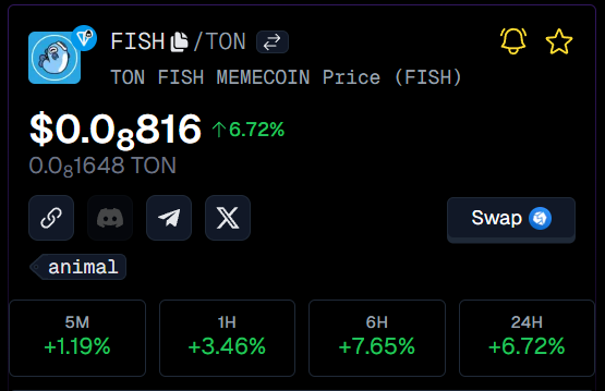 Honestly, there is no one to sell FISH tokens to anymore - the team tokens have all been burned, and most of the non-believers have already sold theirs.

However, the Memelandia period is the start of a new memecoin narrative, and FISH will swim quickly upwards.

$FISH
CA:
