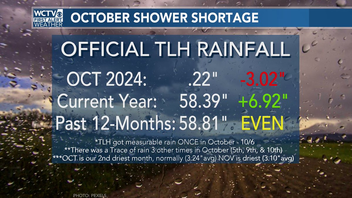 robnucatola's tweet photo. TLH is up to 26 days without rain and counting. October/November is usually the driest stretch of the year. With all the rain from Sept, we are still well above average for the year (even if it's extra-crispy out there now). #NeedSomeRain #ComeBackFALL https://t.co/wtSQjSC4d7