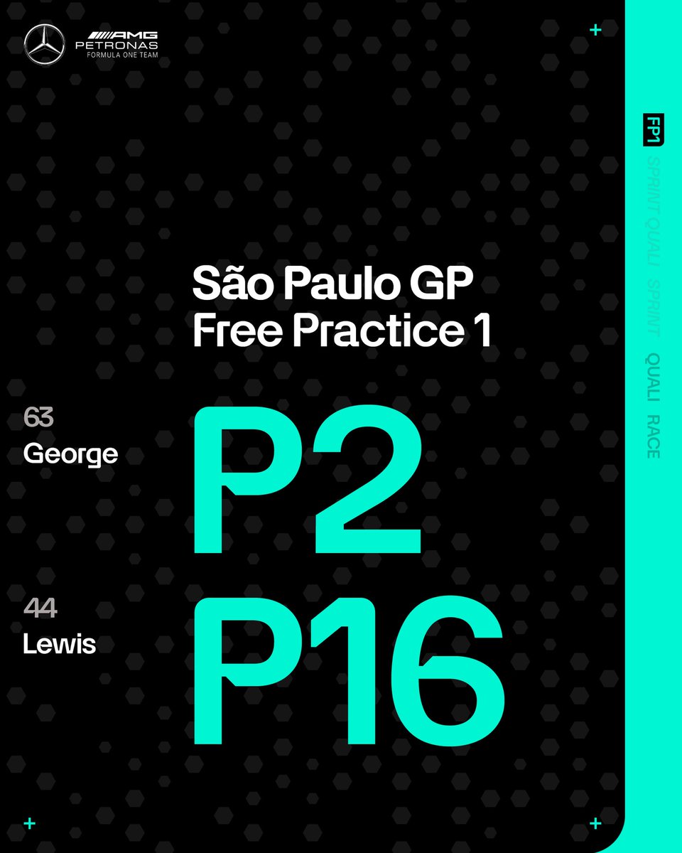 MercedesAMGF1's tweet photo. Assim termina o treino livre FP1 ✅

FP1 complete in São Paulo ✅ George finishes P2 and Lewis P16, having not run the Soft tyre in this session https://t.co/VhR0853vEo