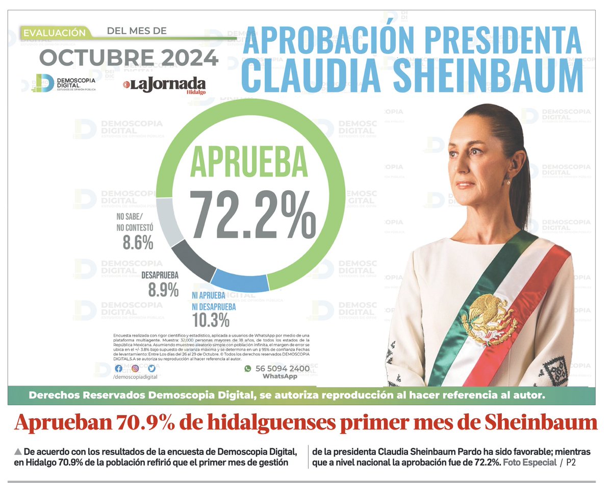 Jorge Gómez Naredo (@jgnaredo) on Twitter photo 72.2% de aprobación tiene <a href="/Claudiashein/">Claudia Sheinbaum Pardo</a>.
Los de la oposición afirman que el país está dividido...
Y pues no, el país está muy unido en contra de ellos, de los de oposición. 72.2% de aprobación tiene <a href="/Claudiashein/">Claudia Sheinbaum Pardo</a>.
Los de la oposición afirman que el país está dividido...
Y pues no, el país está muy unido en contra de ellos, de los de oposición.