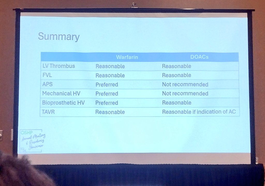 So proud of my colleagues Meghna Patel and Ha Nguyen presenting at #OHIOSHP24 on the utility of DOACs in disease states beyond VTE/AFib - great talk exploring DOAC safety and efficacy in LV thrombus, hypercoag states, and valvular dz 🩸💊🫀