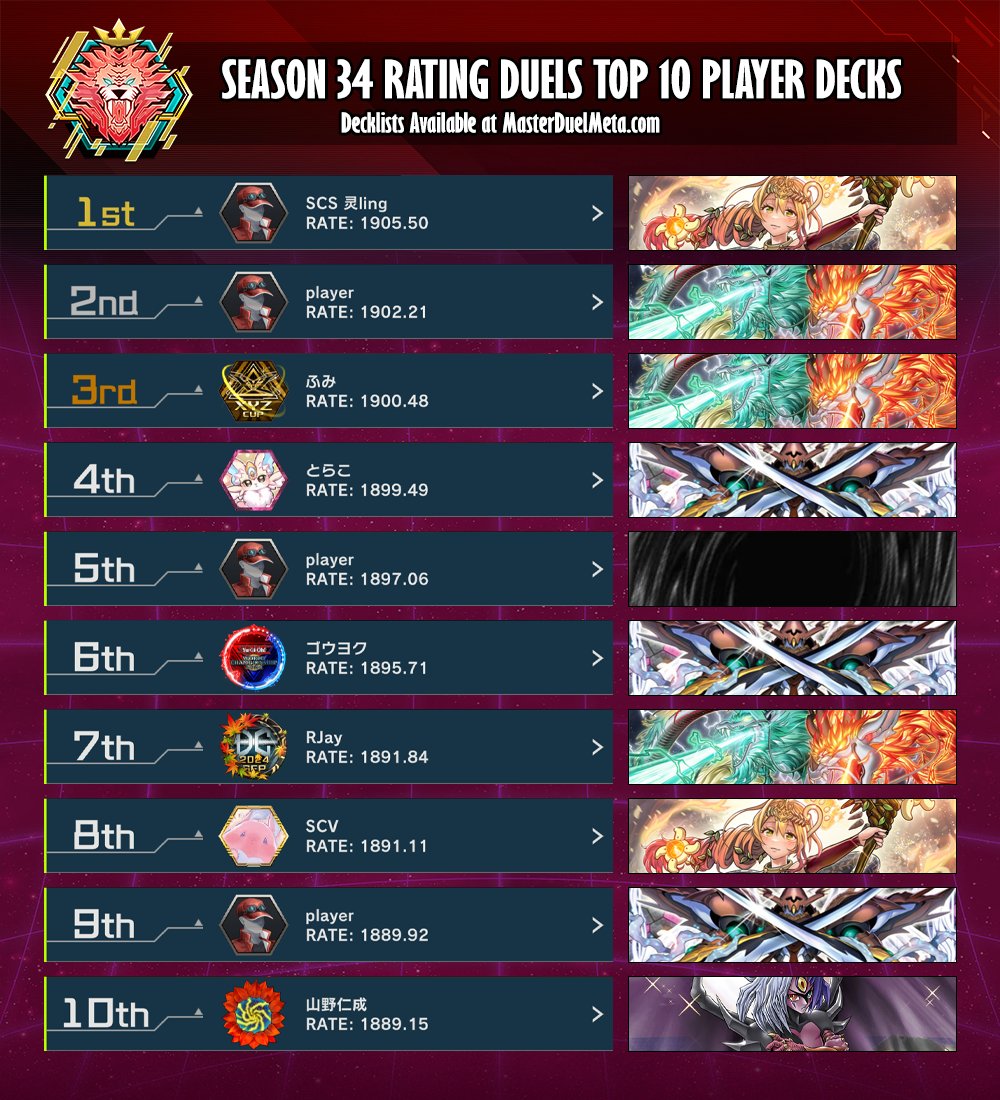 yugioh top deck list Decklist distribution of our Top 8! Detailed decklists to come  We still  have spots available in our July tournament! Comment below or DM  @blue_eyes_cup32 if you're interested! #masterduel #yugiohcommunity  #yugiohmasterduel #yugioh #