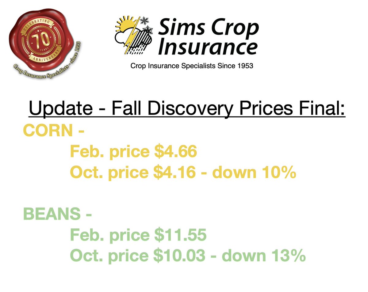 simscropins's tweet photo. CROP INSURANCE UPDATE:  
It’s no shocker that Fall prices are lower… but that means even if you harvested higher yields than your 10 year APH, you may still have a revenue claim - pending unit structure on the policy. Call us to help run your numbers and see if there's a claim! https://t.co/Ev4CCCdfKi