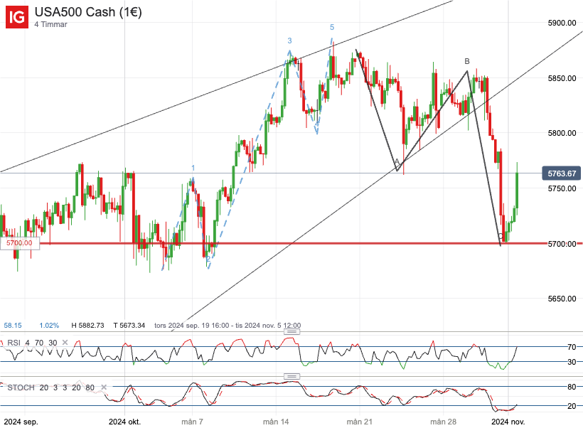 Tsjgreen's tweet image. För er som inte tror på teknisk analys. #EWT #Fibonacci #wavetrading #TA