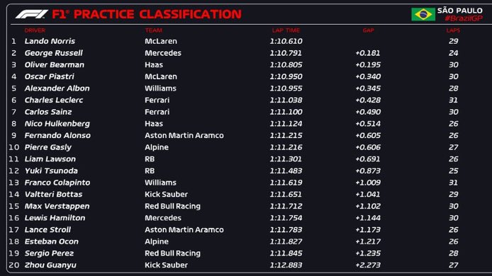 ComizioSports's tweet photo. 🏎️ F1 | ¡ACABAN LOS ÚNICOS LIBRES DEL FIN DE SEMANA!
🥇 Norris 🏴
🥈 Russell 🏴
🥉 Bearman 👏🏻
7️⃣ Carlos Sainz 🇪🇸
9️⃣ Fernando Alonso 🇪🇸
1️⃣3️⃣ Colapinto 🇦🇷
1️⃣9️⃣ Pérez 🇲🇽
#f1 #GpInterlagos https://t.co/DvQtrO6n1L