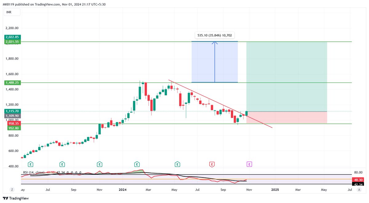 mk_manjhi81's tweet photo. #Diwali gift for all my friends:-
#Medanta (Global Health Ltd).
Both technicals and fundamentals are strong. @100% target can be achieved by next Diwali.
#Stockmarket #multibagger #Nifty #sensex #banknifty #expiry #52weekhigh #bullmarket #diwalimuhurt #November #3Xstock https://t.co/bIww1MTzwl