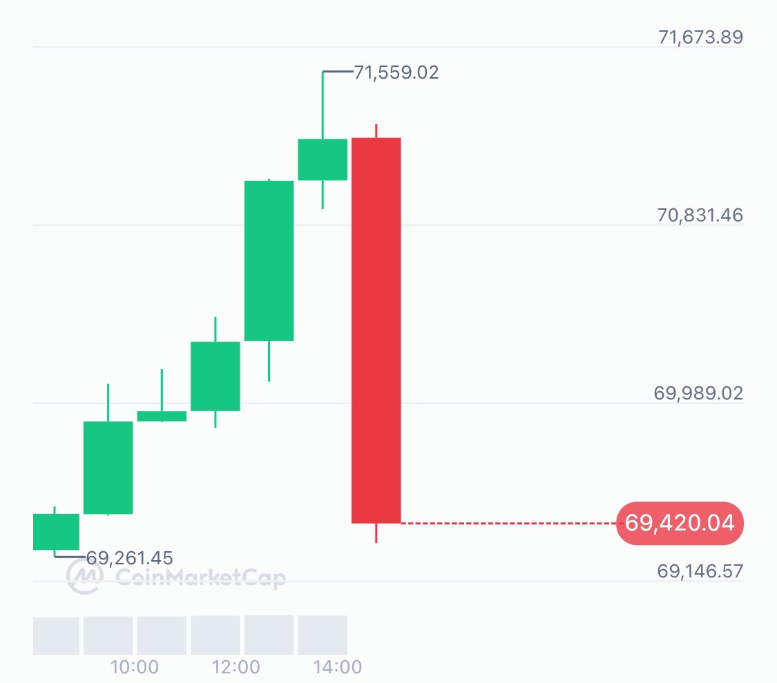 BREAKING: $BTC DROPS TO $69,420