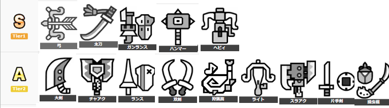 wick0313's tweet photo. 這次魔物獵人荒野BETA武器排行 (我自己認為的) https://t.co/7gOG81KQZJ