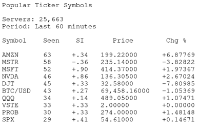 Cotto's tweet photo. MOST POPULAR STOCKS - LAST HOUR #FRIDAYVIBE #STOCKS #STOCKMARKET #STOCKTRADING #FRIDAY #THEMARKET #STOCKOPTIONS #STOCKOPTIONSTRADING #DAYTRADING #DAYTRADER #POPULARSTOCKS #SHARES #UNUSUALACTIVITY #MARKET
$AMZN $MSTR
$MSFT $NVDA
$DJT #BTCUSD
$QQQ $VSTE
$PROB $SPX
#SPX #NVDA https://t.co/PVF4ywpgUA