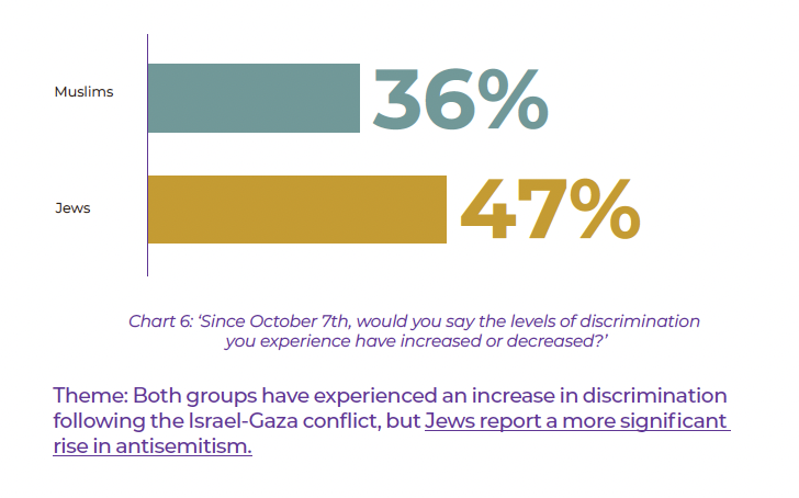 Since October 7th 2023, both Muslims and Jews have reported a notable increase in discrimination, with 36% of Muslims and 47% of Jews experiencing a rise in prejudice. (Pearn Kandola 2024) BiasSync can help. Message us to learn more!

#Antisemitism #Islamophobia #ImplicitBias