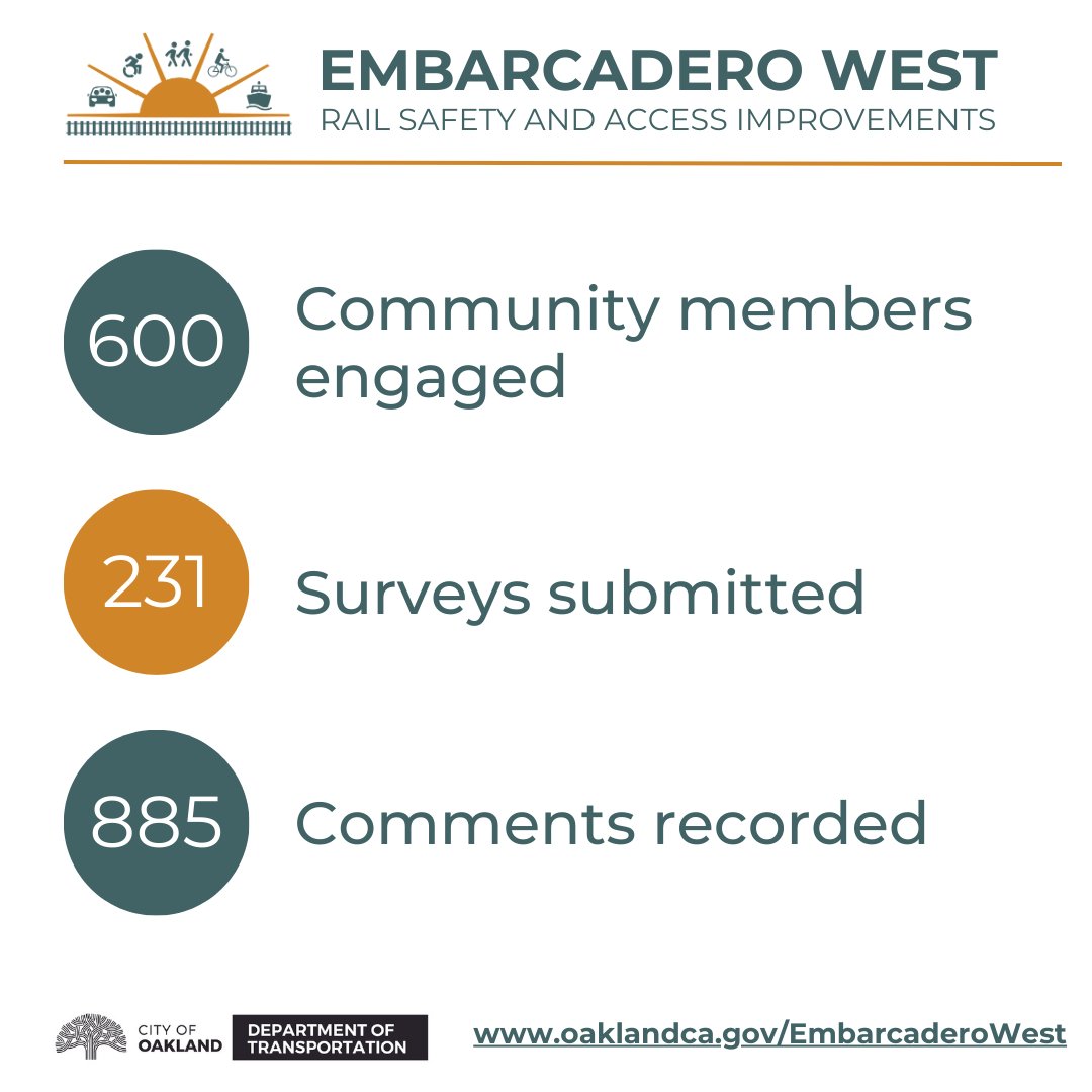 OakDOT's tweet photo. The Embarcadero West Rail Safety and Access Improvements Community Engagement Report is now available! A heartfelt thank you to everyone who connected with the project team. Report link: https://t.co/4C36owByQ0 https://t.co/vWSmCllL8Q
