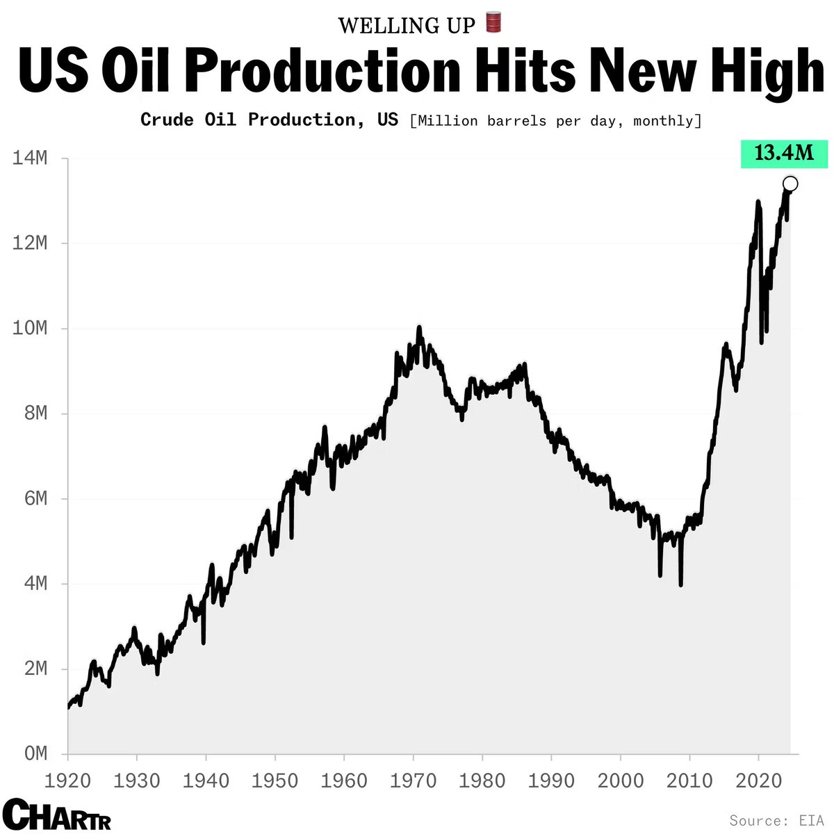 America’s producing more oil than ever before sherwood.news/business/ameri…