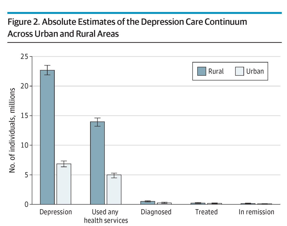 There are large care gaps for depression diagnosis and treatment among adults in India despite a relatively high use of health services, further suggesting that systematic efforts to screen and treat persons with depression are needed. ja.ma/3UwQzdx