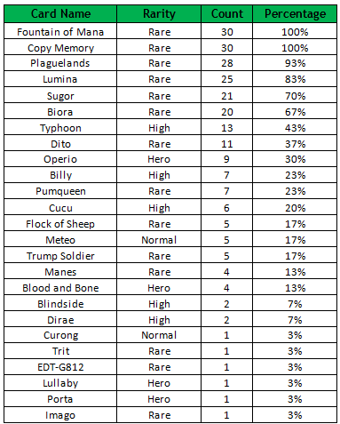 Quick Overview of October League Ranking + AMA Recap

Ranking season has ended and it's about time to look forward to November events!
- Alliance War
- Golden Guardians Launch @gsurvivor_world 
- <a href="/overtake_world/">OVERTAKE</a> Super Huge Event?!

For now, here's a glimpse of Somnis Meta.

📸