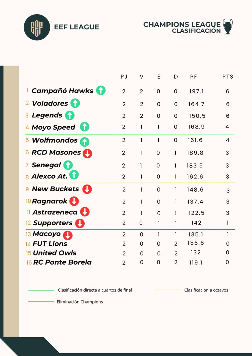 Moyo Speed accede a la zona noble de la tabla tras su victoria ante Supoorters. Bajón clasificatorio de muchos equipos pero igualdad a puntos y a PF máxima. Mucho camino por recorrer.
