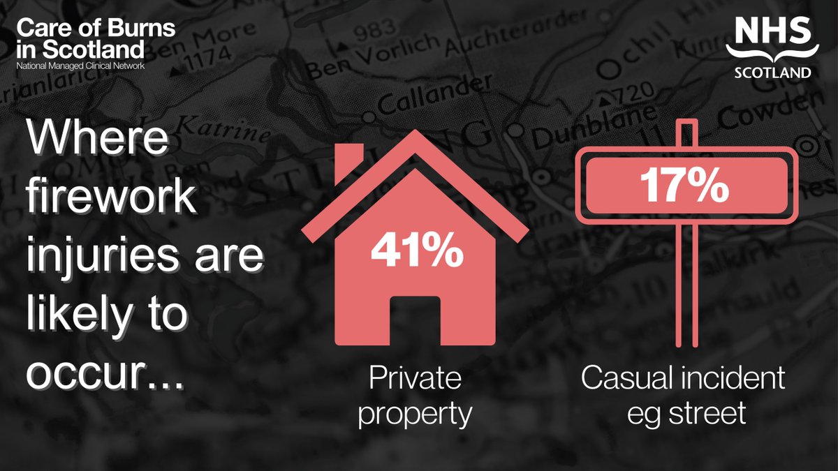 Care of Burns in Scotland (@cobisscot) on Twitter photo In our 2023 firework injuries audit, most injuries occured at a private property (eg the person's home or a friend's). A total of 46 injuries were recorded over 4 weeks last autumn.
Stay safe this weekend! #FireworkSafety
<a href="/fire_scot/">Scottish Fire and Rescue Service</a> In our 2023 firework injuries audit, most injuries occured at a private property (eg the person's home or a friend's). A total of 46 injuries were recorded over 4 weeks last autumn.
Stay safe this weekend! #FireworkSafety
<a href="/fire_scot/">Scottish Fire and Rescue Service</a>