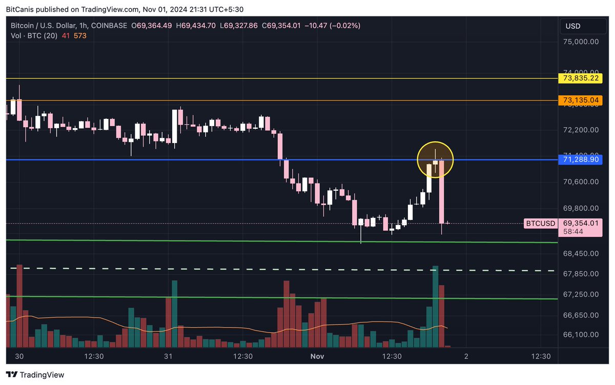 BitCanis's tweet photo. #Bitcoin getting rejected from the Weekly I talked about in my previous post. $BTC https://t.co/1852rOejzN