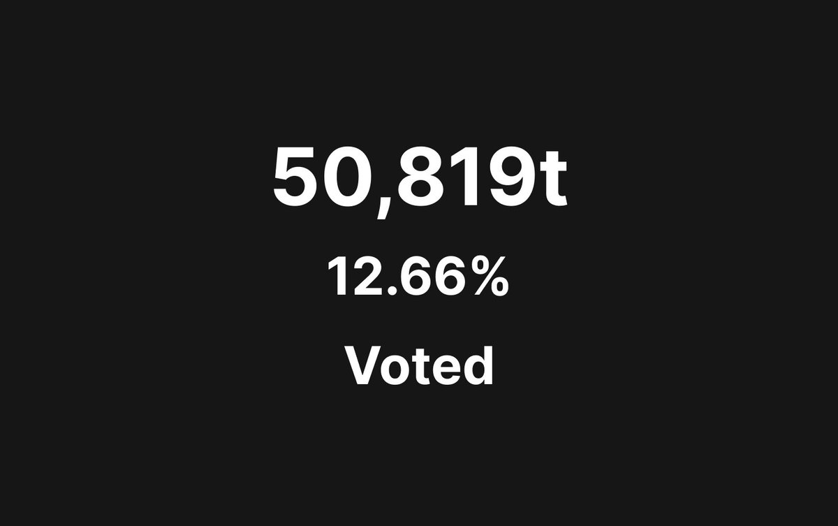 Over 50,000𝞃 $TAO has now voted!

We urge everyone who is staking with Owl Ventures to get involved and vote for better subnet weight distribution!

Your vote matters and has a huge impact on incentivising subnets 🗳️

taoyield.com/weight-voting