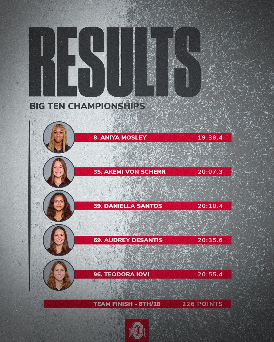 Aniya Mosley led the way for the Buckeye women at today's #B1GXC Championships! 

#GoBucks