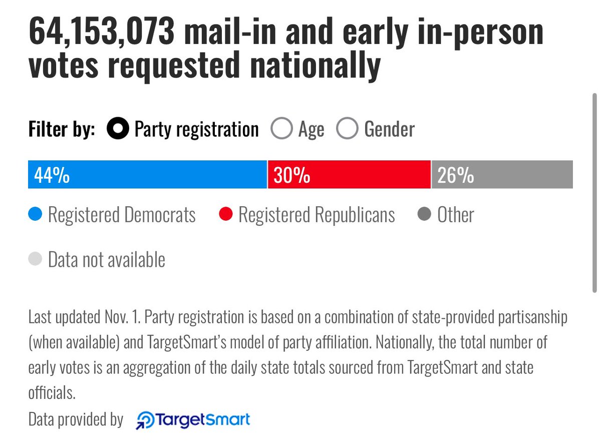 Alphahunter2000's tweet photo. Misleading data on cover of CNBC. ‘Registered’ dem, doesn’t mean they vote for the dem pres candidate. They’re registered for the dems primary, but Kamala wasn’t elected in the primaries. And fun fact, TargetSmart data provider for dem primaries, no conflict of interest I’m sure. https://t.co/qPhaoG5vUW