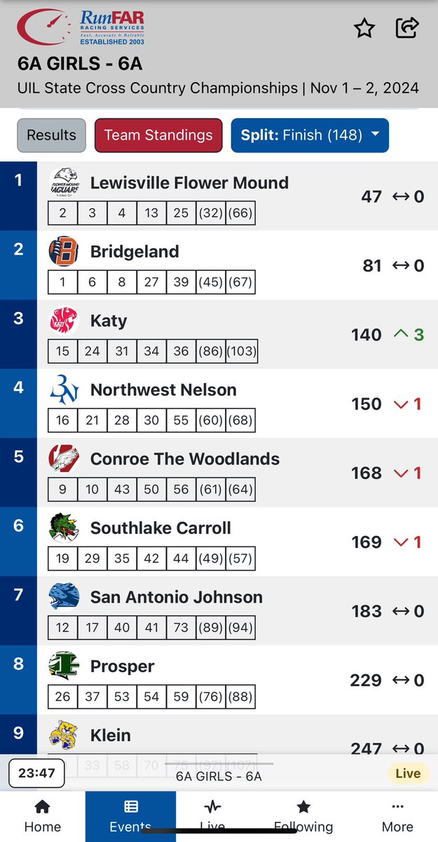 Preliminary results have <a href="/CarrollCXC/">Carroll XC</a> girls placing 6th at State XC Championship.