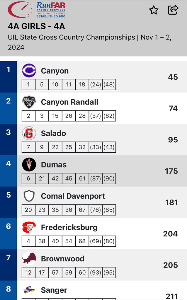 The Lady Eagles are the 2024 UIL 4A Cross Country STATE CHAMPIONS!!!🏆
PURPLE PRIDE NEVER DIES!!!
👊🏽💜