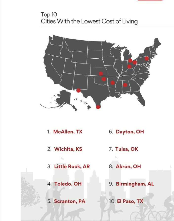 LonelyGutter's tweet image. McAllen, Texas. 
A city ~10 miles from the border of Mexico. 
Ranked with the Lowest Cost of Living by Realtor. com
and ranked #3 Safest City by SmartAsset. com