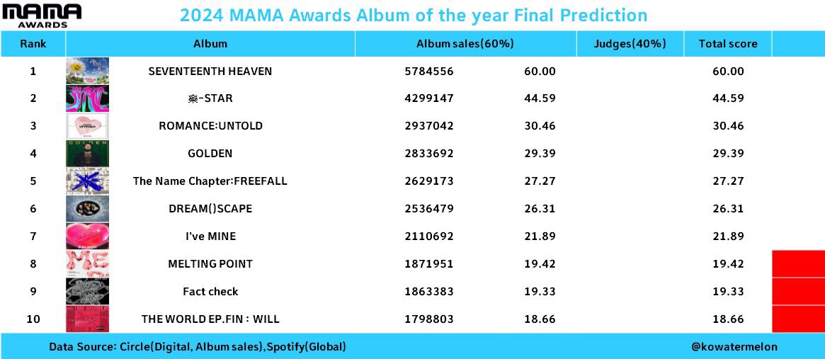 ulthorangdan's tweet photo. SEE THIS??? 3 DAESANGS ARE PREDICTED FOR SEVENTEEN IN MAMA 2024 🔥 LET’S KEEP DROPPING THE TAGS CARATs !!!!! raaaaaahhhhhhhh 🐯🐾

#2024MAMAVOTE  #seventeen https://t.co/yD3imCSWlD
