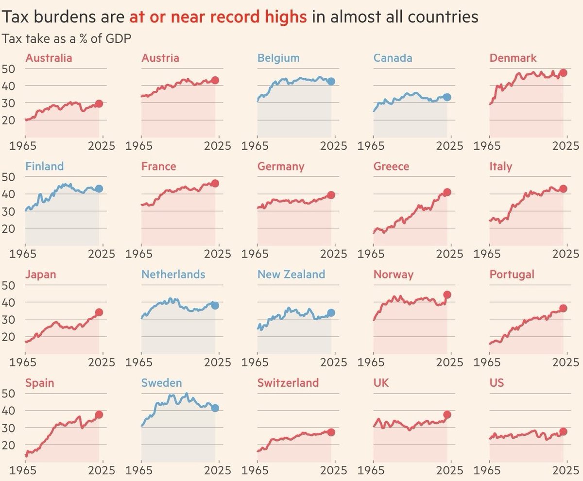IstLiberale's tweet photo. La pressione fiscale è in aumento in quasi tutte le economie più avanzate.

Nei prossimi anni ci faremo superare dalle economie dirigiste dei BRICS se continueremo solo a tassare e regolamentare. https://t.co/rbQOR5CMvP