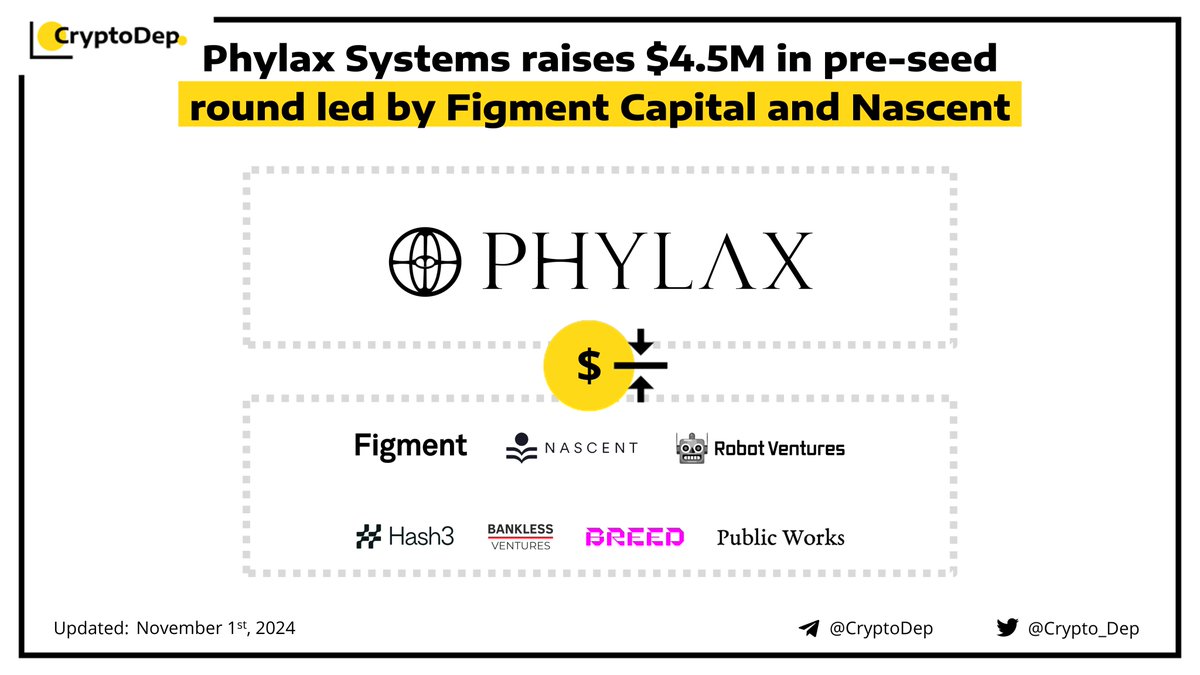 ⚡️ @Phylaxsystems raises $4.5M in pre-seed round led by @FigmentCapital and  @Nascentxyz Phylax Systems has closed its $4.5M pre-seed funding led by Figment  Capital and Nascent. Additional round participants included @RobotVentures,  @Hash3xyz, @