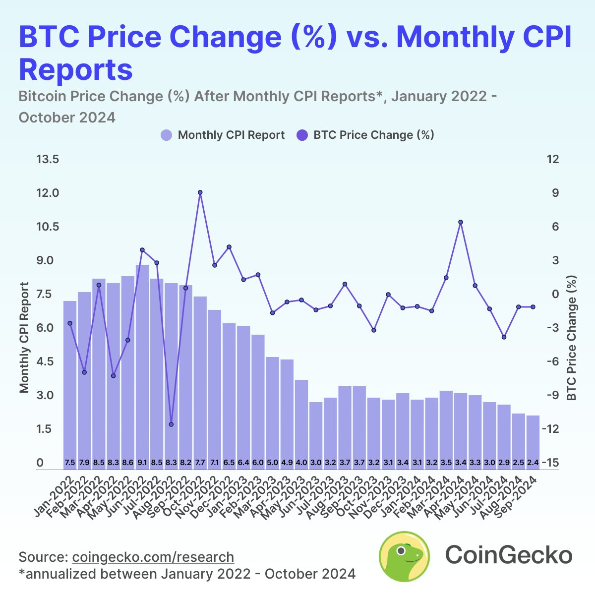 coingecko's tweet image. Do CPI announcements affect #Bitcoin's price? 🔍

Our study indicates no consistent correlation between Bitcoin's price and CPI announcements, with central bank policies having a more significant effect.

Read the full study: gcko.io/uoykyap