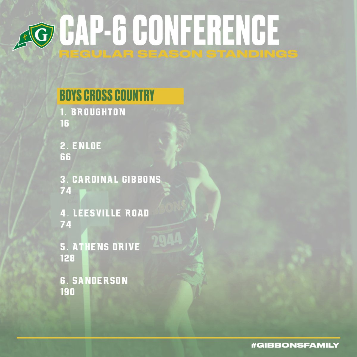 Appreciation post for our boys cross country as they compete in NCHSAA state championships tomorrow in Kernersville!

The Crusaders have had a really strong year, taking 3rd in regionals last week!

3rd in the Cap-6
3rd in the 4A East
8th in the preseason NC rankings