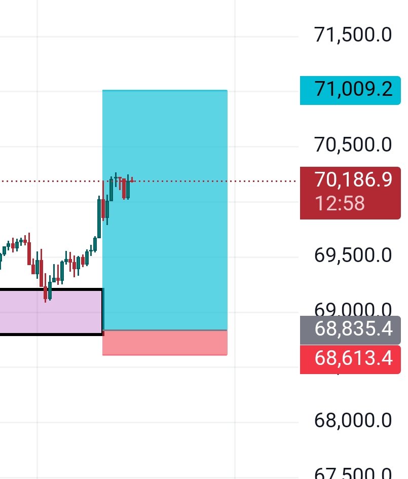 #BTC 
Target 71k$ .