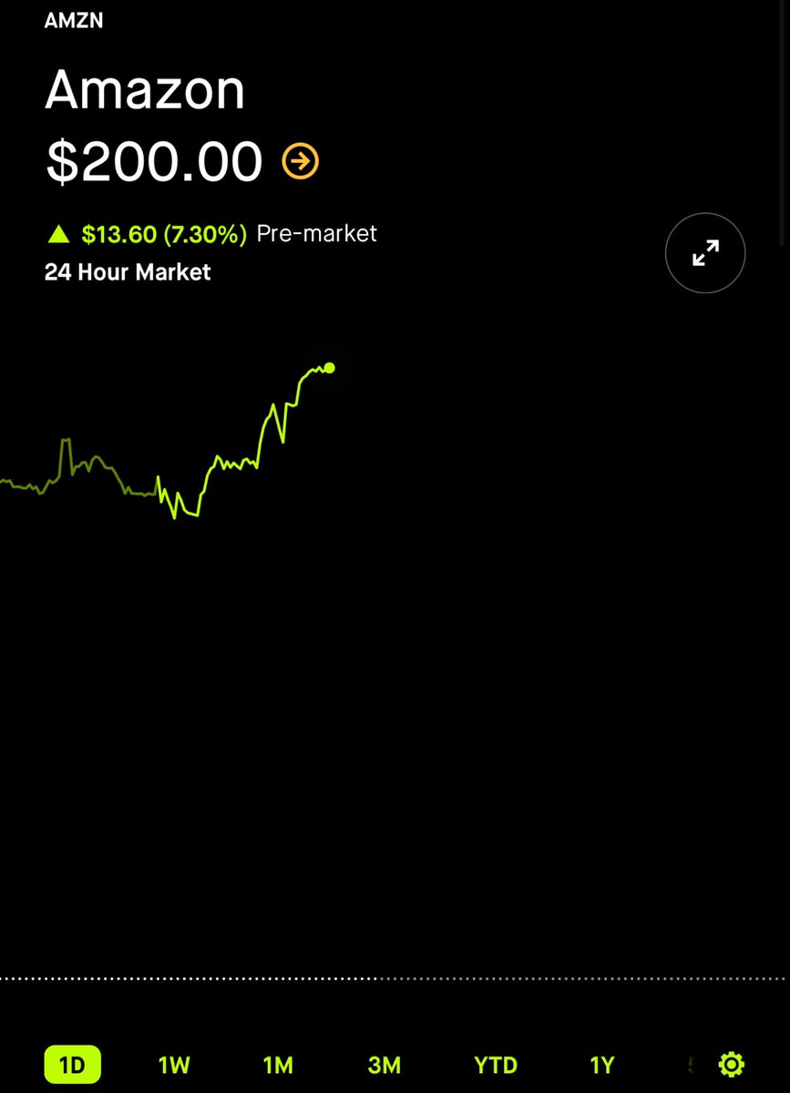 Amazon $AMZN has officially cracked the $200/share mark…

It has been trying to for months and we are finally here. 🤣